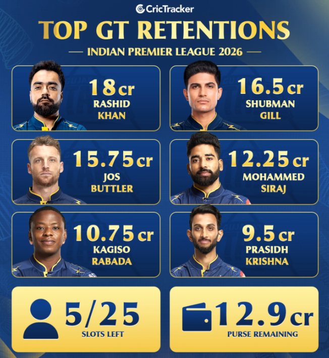 Gujarat Titans Retentions and Purse Left
