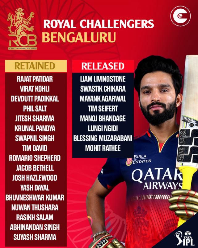 Royal Challengers Bangalore Retained and Released players for IPL 2026