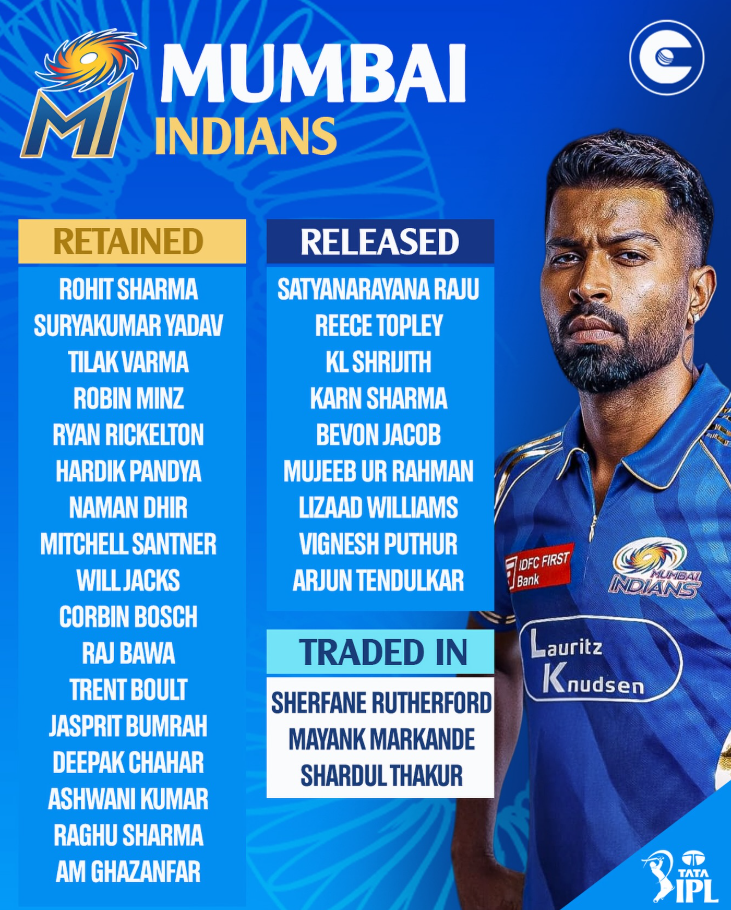 Full List of Players retained, traded, and released by Mumbai Indians