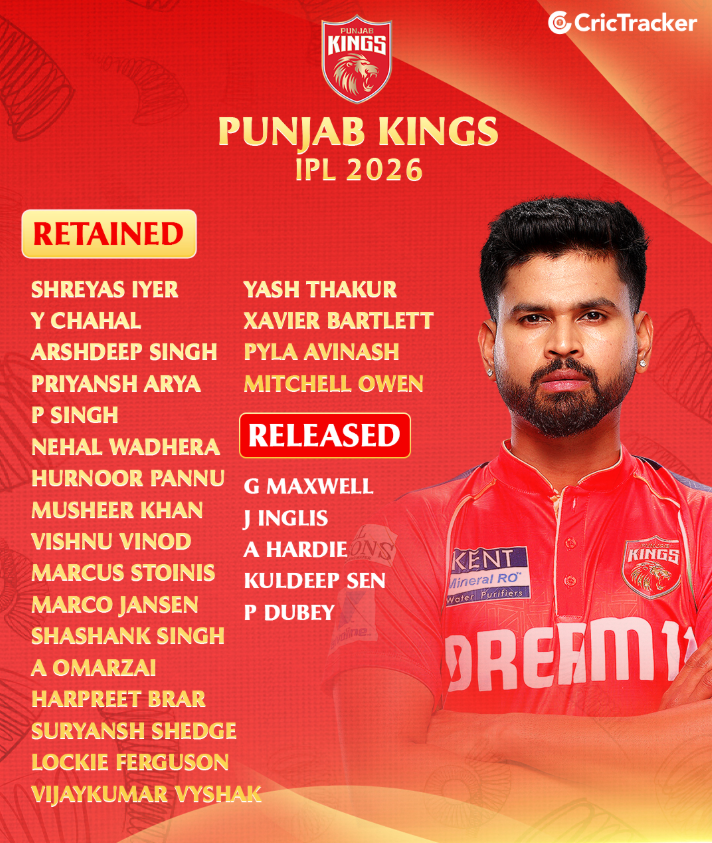 Released and retained players by Punjab Kings