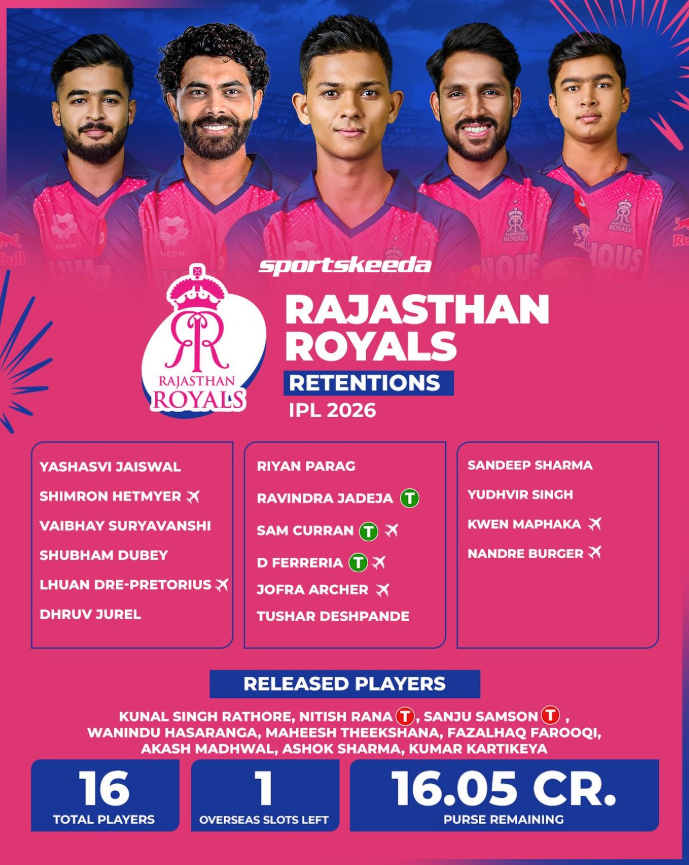 Rajasthan Royals full player list for 2026