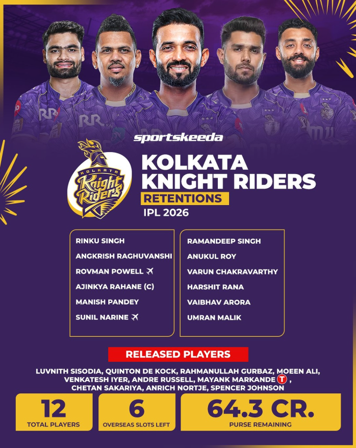 KKR Trade Players and Retentions